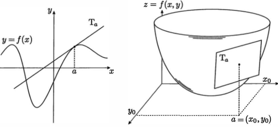 Fig. 1 . 1   Différentiabilité  d'une  fonction  de lR  dans lR  et  d'une  fonction de  IR.2  dans  lR