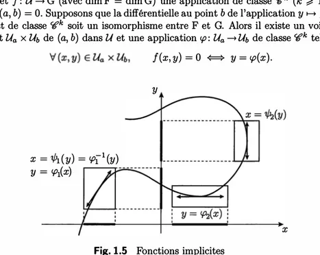 Fig. 1.5  Fonctions implicites 
