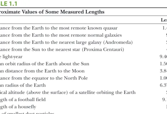 Table 1.1 lists approximate values of some measured lengths. You should study this table as well as the next two tables and begin to generate an intuition for what is meant by, for example, a length of 20 centimeters, a mass of 100 kilograms, or a time int
