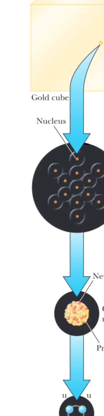 Figure 1.2 Levels of organization in matter. Ordinary matter consists of atoms, and at the center of each atom is a compact nucleus consisting of protons and neutrons