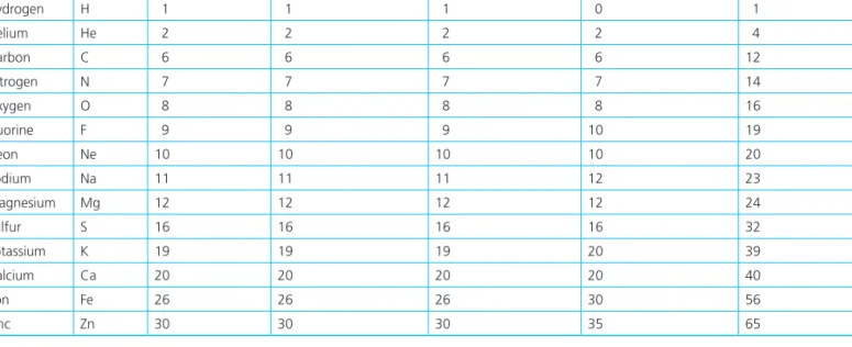 Table 3.3 shows some common ions. You will notice  from Table 3.3 that: