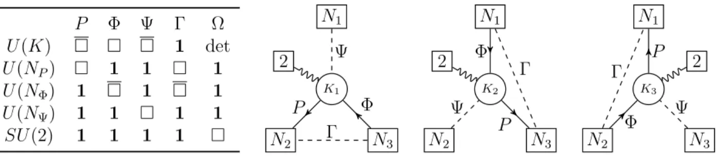 Figure 3.1: Quivers for three N =(0 , 2) theories related by triality: K i = ( N 1 + N 2 + N 3 ) / 2 −N i and ( N P , N Φ , N Ψ ) is one of ( N 2 , N 3 , N 1 ), ( N 3 , N 1 , N 2 ), ( N 1 , N 2 , N 3 )