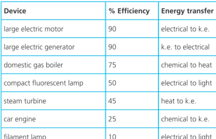 Table 13.1 lists the effi ciencies of some devices and  the energy transfers involved.