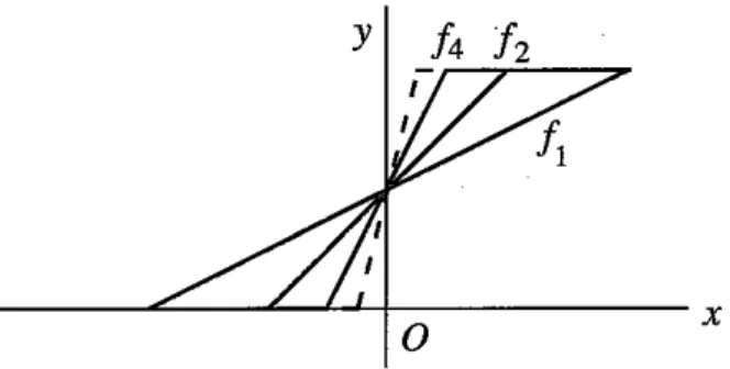 Figure 5.1 The limit of the sequence of the continuous functions Ik is a discontinuous function that is 1 for x &gt; 0 and0 for x &lt; O.