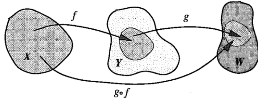 Figure 2 Thecomposition of two maps is another map.