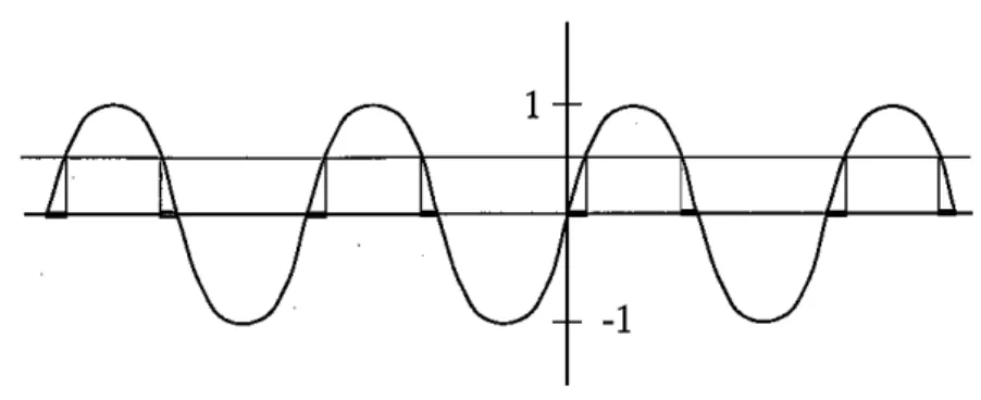 Figure 3 The unionof all the intervals on the x-axis marked by heavyline segments is 