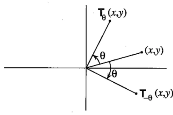 Figure 2.1 The operator T (;I andits inverse as they act on a point in the plane.