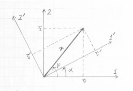 Fig. 2.5 The components of the position vector r in the original coordinate system and in one rotated about the 3-axis by the angle α are given by the projections of r on the coordinate axes 1, 2 and 1  , 2  , respectively