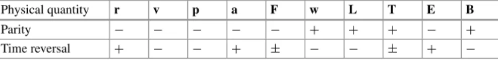Table 2.1 The parity and time-reversal behavior of some vectors