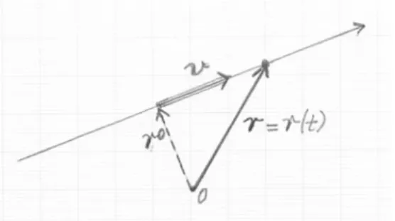 Fig. 3.2 Motion on a straight line