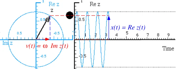 Fig. 4.2.2 Phasor z and corresponding coordinate versus time plot for ω 0 =2π and Γ=0