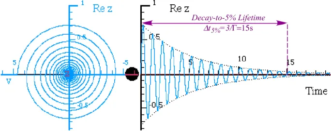 Fig. 4.2.3 Phasor z and corresponding coordinate versus time plot for ω 0 =2π and Γ=0.2