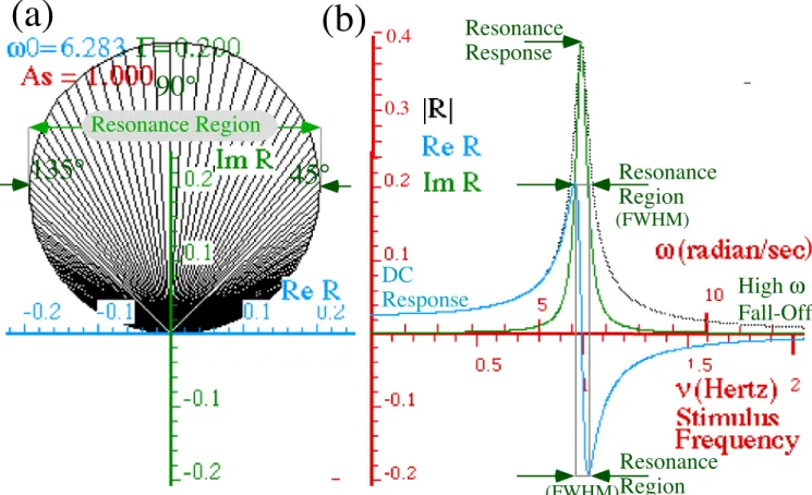Fig. 4.2.6 Anatomy of oscillator Green-Lorentz response function plots