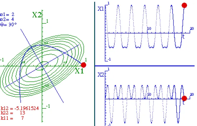 Fig. 4.3.6 Normal coordinate axes, coupled oscillator trajectories and equipotential (V=const.) ovals for an  integral 1:2 eigenfrequency ratio (ω 0 (ε 1 )=2.0, ω 0 (ε 2 )= 4.0) and zero initial velocity.
