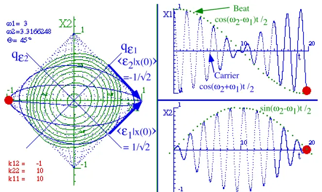 Fig. 4.3.9  Beats in weakly coupled symmetric oscillators with equal mode magnitudes.