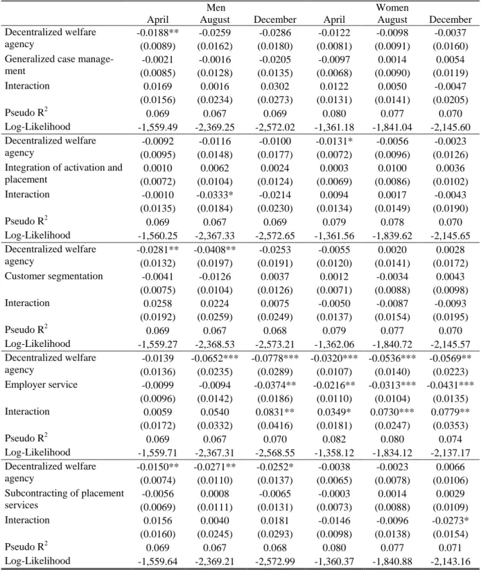 Table 5: Probit Estimations for the Effects of Organizational Features  