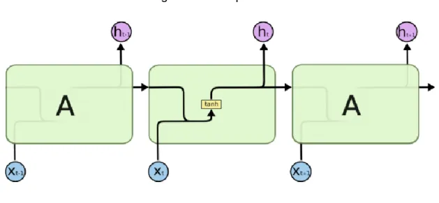 Figure 14 : Simple RNN 