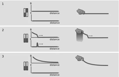 Figure s shows an example of induction (left) with a mechanical analogy (right). The two bar magnets are initially pointing in  op-posite directions, 1, and their magnetic fields cancel out