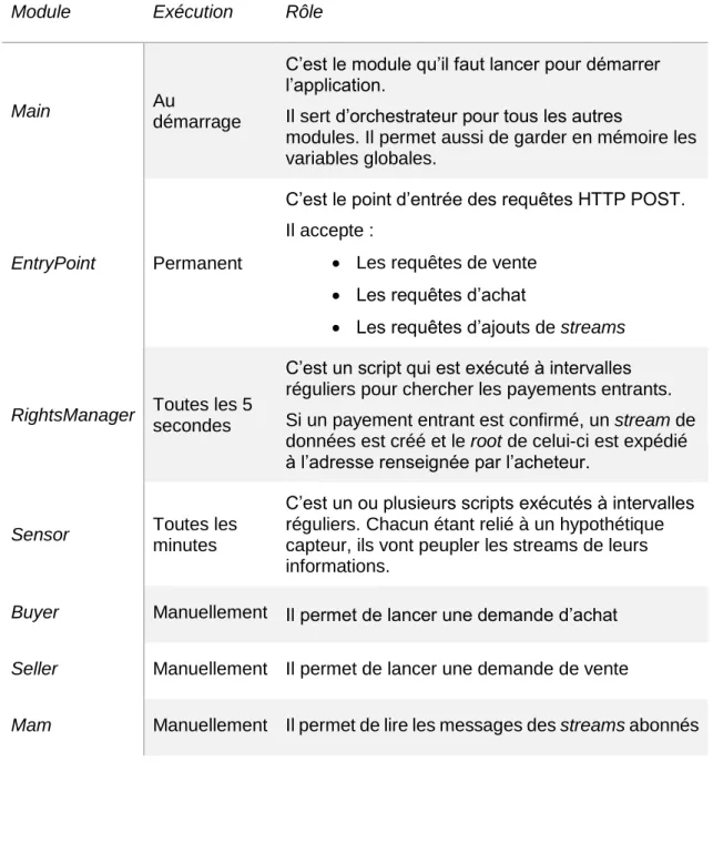 Tableau 3 : Aperçu des modules du prototype 