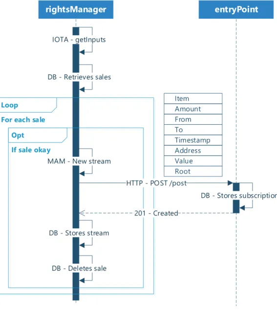 Figure 7 : Diagramme de séquence (validation des payements)  rightsManager
