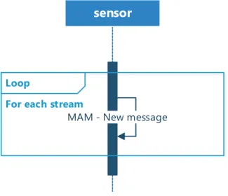 Figure 8 : Diagramme de séquence (capteur)  sensor