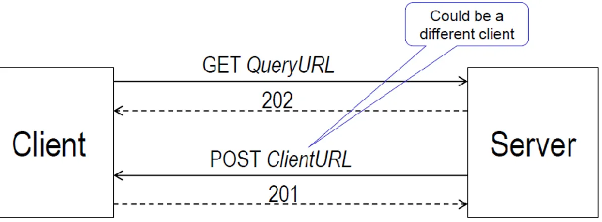 Figure 10 : Fonctionnement du Request / Acknowledge / Callback 68