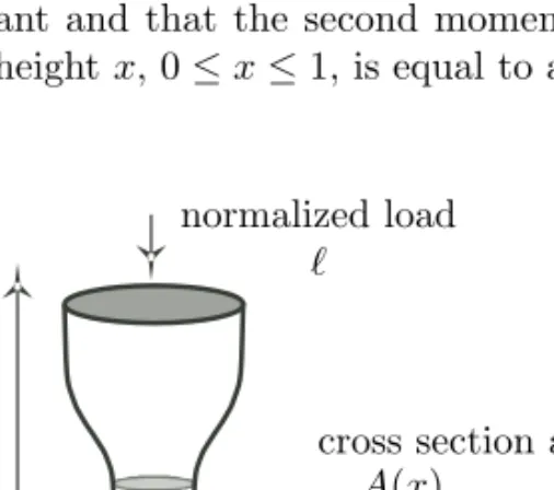 Figure 1.2. Column of height one and cross section area A under the load ℓ.