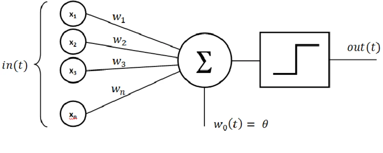 Figure 2 : Représentation graphique d’un perceptron 