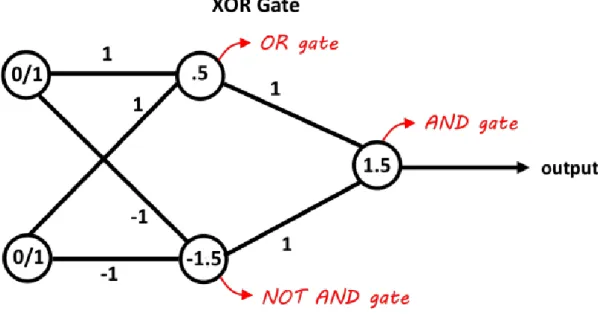 Figure 10 : Implémentation d’un port logique XOR à l’aide de perceptrons 