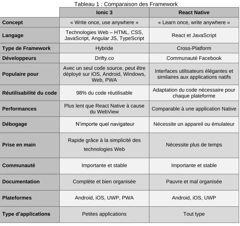 Tableau 1 : Comparaison des Framework 