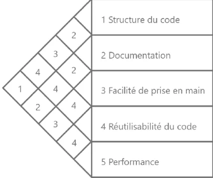Figure 2 : Matrice de préférence des critères de choix du Framework