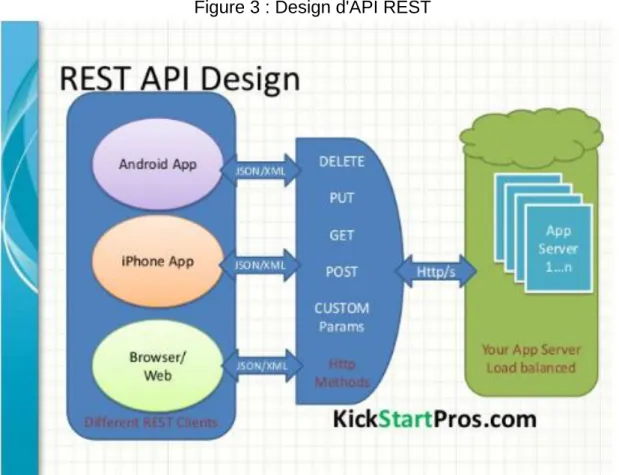 Figure 3 : Design d'API REST 