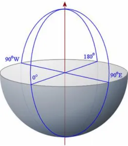Figure 6 : Représentation de la longitude