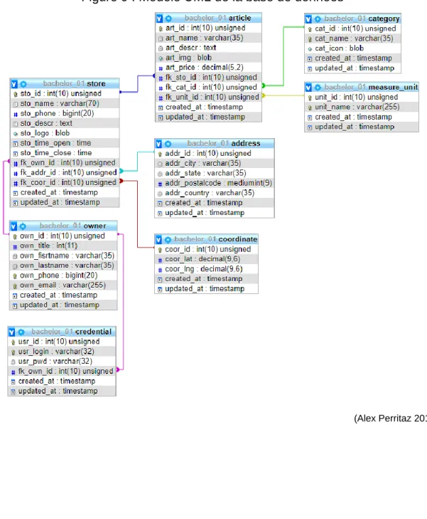 Figure 9 : Modèle UML de la base de données 