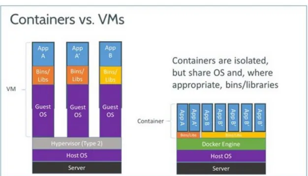 Figure 5 : Conteneur vs machine virtuel 