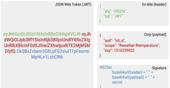 Figure 7 : JSON Web Token créé avec la structure JWS 