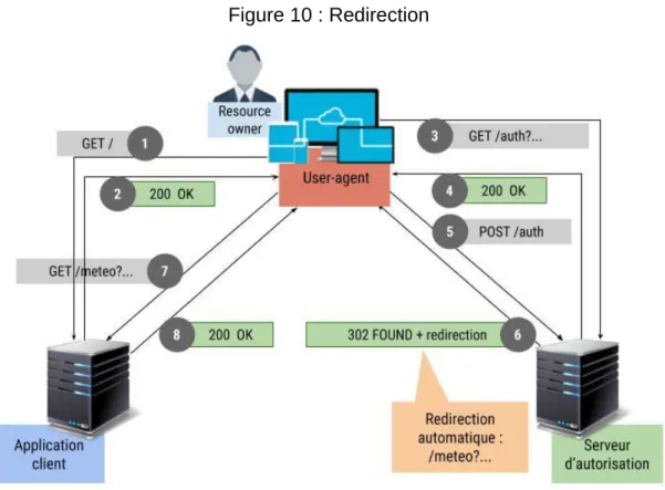 Figure 10 : Redirection 