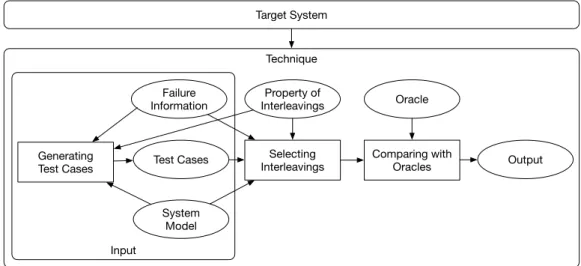 Figure 3.1. A general framework for exposing concurrency failures
