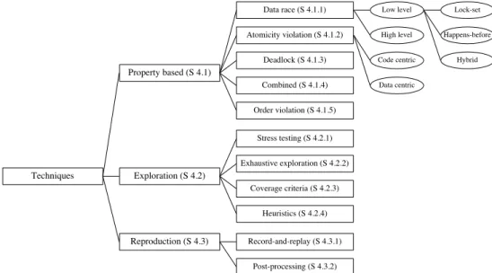 Figure 3.3. Classification schema