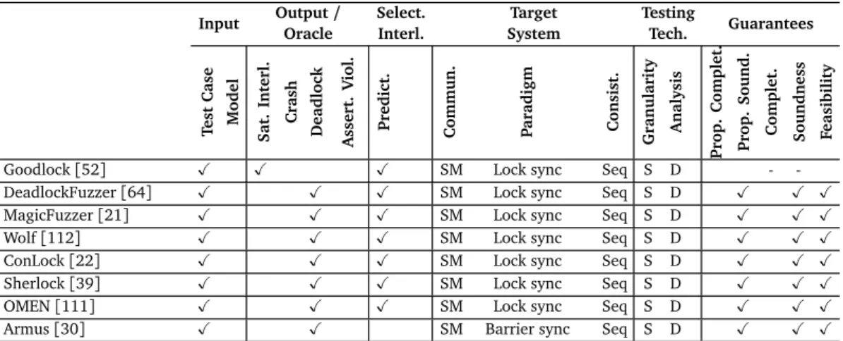 Table 4.4. Techniques for detecting combined properties violations