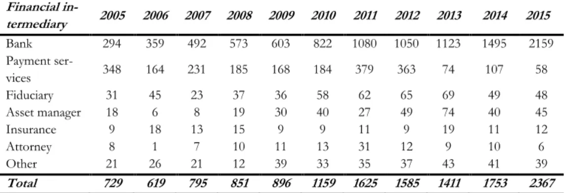 Table 2. 1:  Number of SARs sent to MROS, by financial intermediary, by year Financial  in-termediary   2005  2006  2007  2008  2009  2010  2011  2012  2013  2014  2015  Bank  294  359  492  573  603  822  1080  1050  1123  1495  2159  Payment  ser-vices  