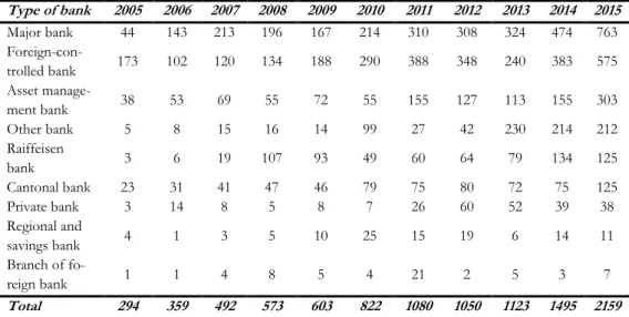 Table 2. 2: Number of SARs sent to MROS, by type of bank, by year 