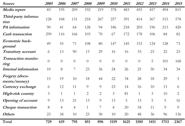 Table 2. 3: Factors arousing suspicion for the SARs sent to MROS, by year 