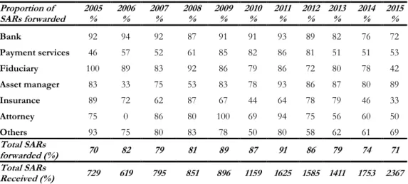 Table 2. 5: Percentage of SARs forwarded to the prosecuting authorities, by financial inter- inter-mediary type, by year 