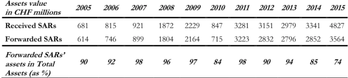 Table 2. 6: Total assets value at time of report to MROS, by year  Assets value   in CHF millions  2005  2006  2007  2008  2009  2010  2011  2012  2013  2014  2015  Received SARs  681  815  921  1872  2229  847  3281  3151  2979  3341  4827  Forwarded SARs