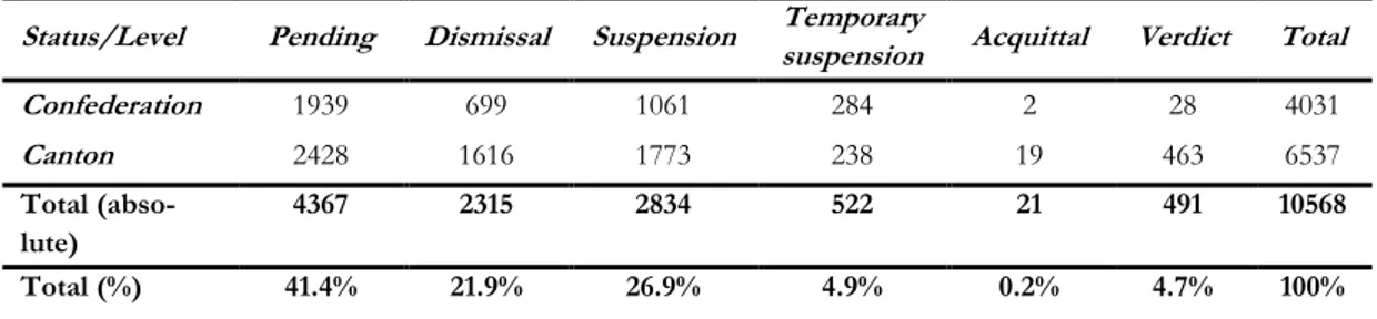 Table 2. 7: Status of forwarded SARs by authority/canton: 2006 to 2015  Status/Level  Pending  Dismissal  Suspension  Temporary 