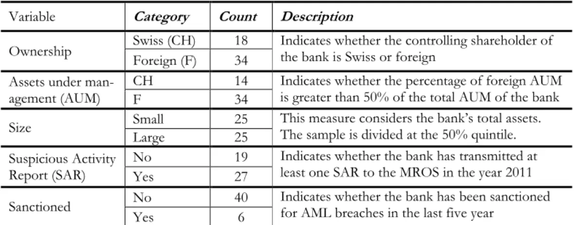 Table 3. 2: Bank Characteristics 