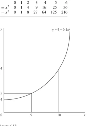 Table 4.2 x 0 1 2 3 4 5 6 y = x 2 0 1 4 9 16 25 36 y = x 3 0 1 8 27 64 125 216 06.514 y  = 4 + 0.1 x 2y x1054 Figure 4.13