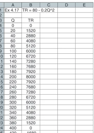 Table 4.6  A  B  C  D  E  1  Ex 4.17  TR = 80 - 0.2Q^2  2  3  Q  TR  4  0  0  5  20  1520  6  40  2880  7  60  4080  8  80  5120  9  100  6000  10 120  6720  11 140  7280  12 160  7680  13 180  7920  14 200  8000  15 220  7920  16 240  7680  17 260  7280  