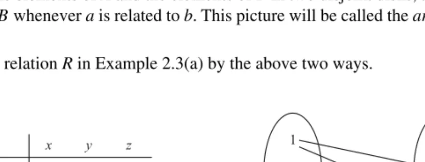 Figure 2-3 pictures the relation R in Example 2.3(a) by the above two ways.